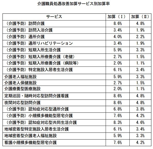 介護職員処遇改善加算サービス別加算率