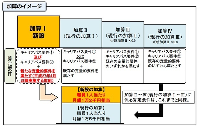 加算のイメージ